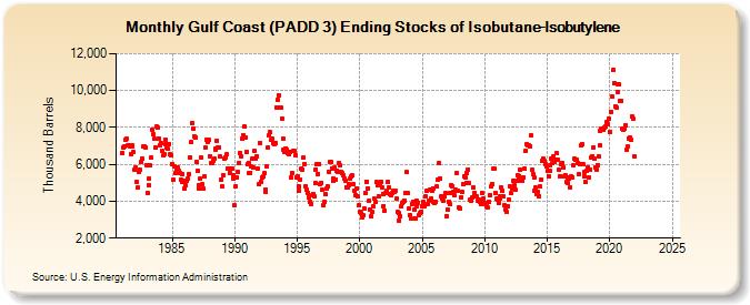 Gulf Coast (PADD 3) Ending Stocks of Isobutane-Isobutylene (Thousand Barrels)