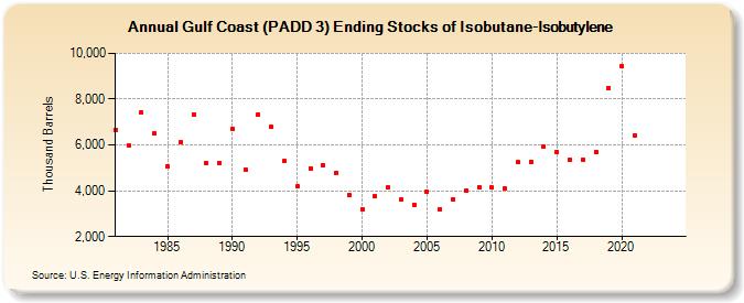 Gulf Coast (PADD 3) Ending Stocks of Isobutane-Isobutylene (Thousand Barrels)