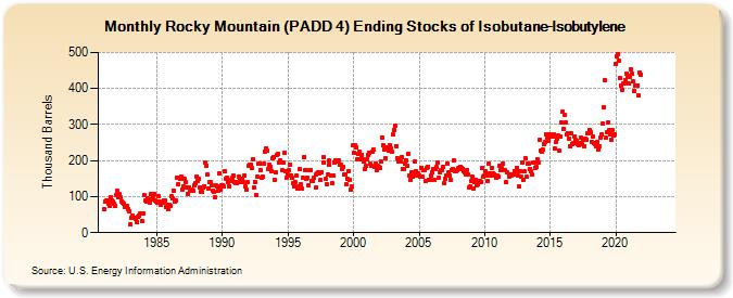 Rocky Mountain (PADD 4) Ending Stocks of Isobutane-Isobutylene (Thousand Barrels)