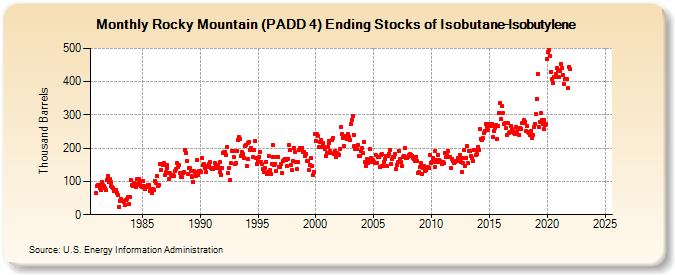 Rocky Mountain (PADD 4) Ending Stocks of Isobutane-Isobutylene (Thousand Barrels)