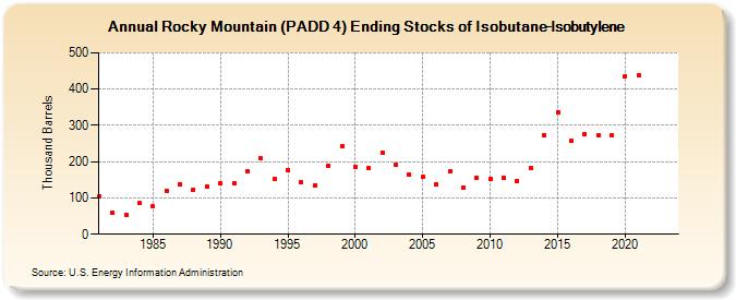 Rocky Mountain (PADD 4) Ending Stocks of Isobutane-Isobutylene (Thousand Barrels)