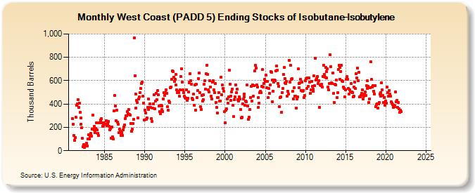 West Coast (PADD 5) Ending Stocks of Isobutane-Isobutylene (Thousand Barrels)