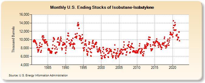U.S. Ending Stocks of Isobutane-Isobutylene (Thousand Barrels)