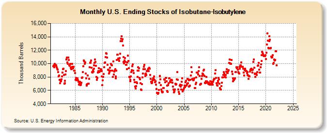 U.S. Ending Stocks of Isobutane-Isobutylene (Thousand Barrels)