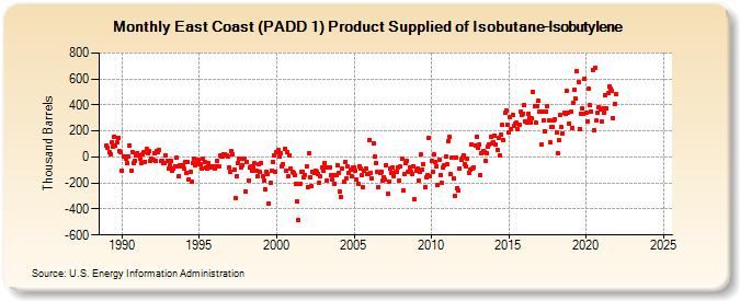 East Coast (PADD 1) Product Supplied of Isobutane-Isobutylene (Thousand Barrels)