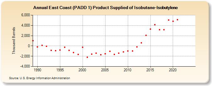 East Coast (PADD 1) Product Supplied of Isobutane-Isobutylene (Thousand Barrels)