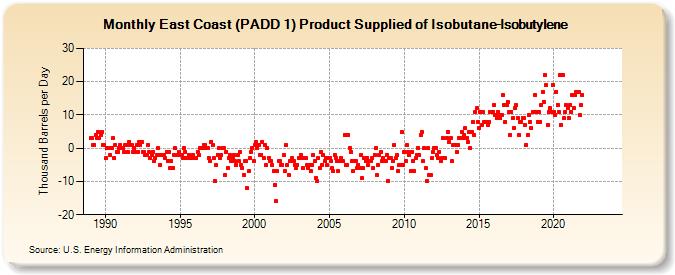 East Coast (PADD 1) Product Supplied of Isobutane-Isobutylene (Thousand Barrels per Day)