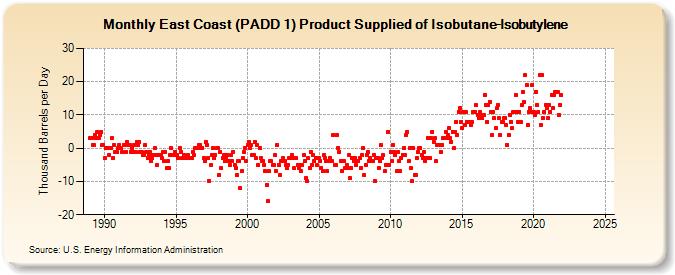 East Coast (PADD 1) Product Supplied of Isobutane-Isobutylene (Thousand Barrels per Day)