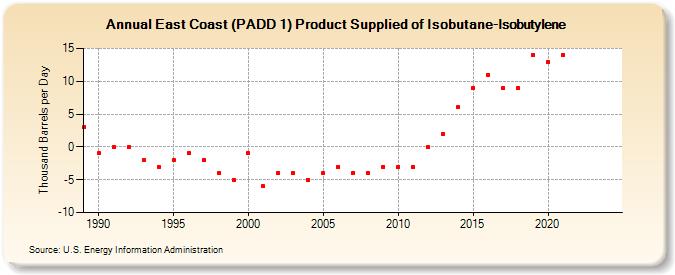 East Coast (PADD 1) Product Supplied of Isobutane-Isobutylene (Thousand Barrels per Day)