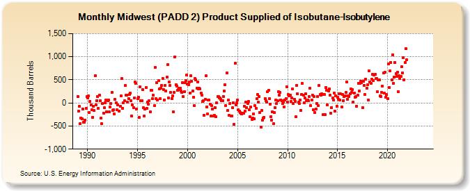 Midwest (PADD 2) Product Supplied of Isobutane-Isobutylene (Thousand Barrels)