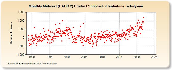 Midwest (PADD 2) Product Supplied of Isobutane-Isobutylene (Thousand Barrels)