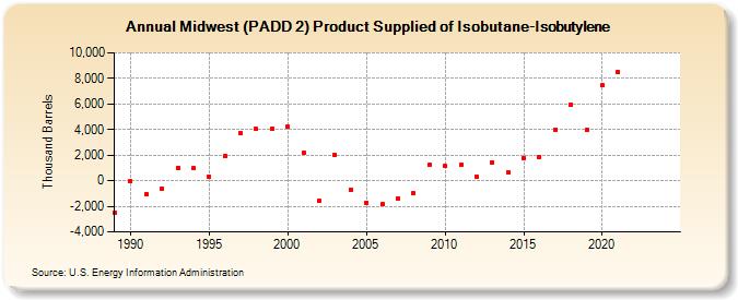 Midwest (PADD 2) Product Supplied of Isobutane-Isobutylene (Thousand Barrels)