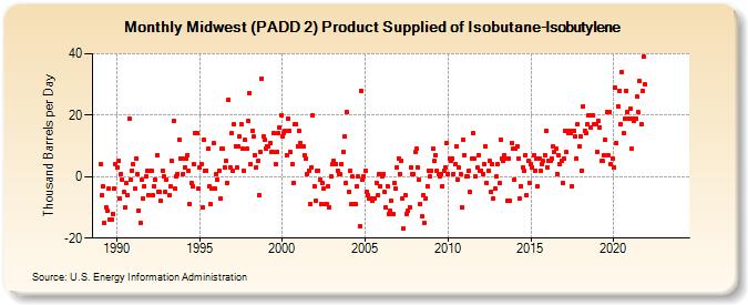 Midwest (PADD 2) Product Supplied of Isobutane-Isobutylene (Thousand Barrels per Day)