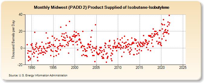 Midwest (PADD 2) Product Supplied of Isobutane-Isobutylene (Thousand Barrels per Day)