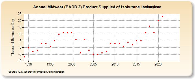 Midwest (PADD 2) Product Supplied of Isobutane-Isobutylene (Thousand Barrels per Day)