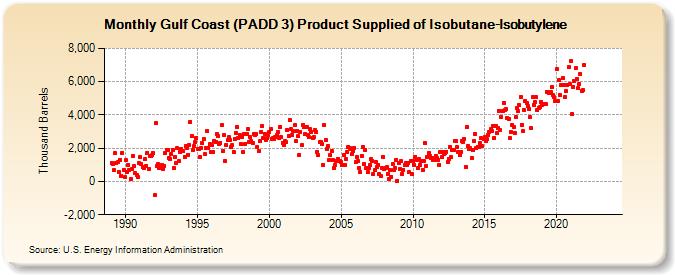 Gulf Coast (PADD 3) Product Supplied of Isobutane-Isobutylene (Thousand Barrels)