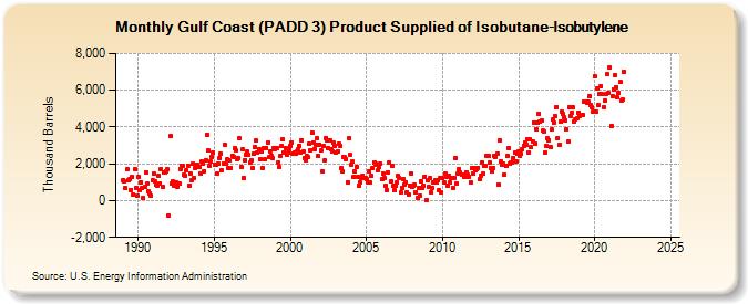 Gulf Coast (PADD 3) Product Supplied of Isobutane-Isobutylene (Thousand Barrels)