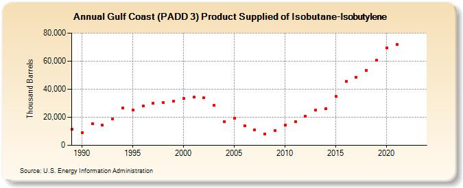 Gulf Coast (PADD 3) Product Supplied of Isobutane-Isobutylene (Thousand Barrels)