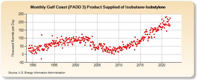 Gulf Coast (PADD 3) Product Supplied of Isobutane-Isobutylene (Thousand Barrels per Day)