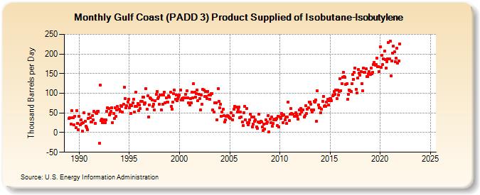 Gulf Coast (PADD 3) Product Supplied of Isobutane-Isobutylene (Thousand Barrels per Day)