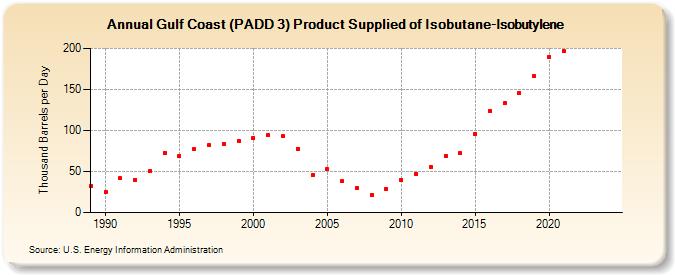 Gulf Coast (PADD 3) Product Supplied of Isobutane-Isobutylene (Thousand Barrels per Day)