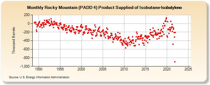 Rocky Mountain (PADD 4) Product Supplied of Isobutane-Isobutylene (Thousand Barrels)