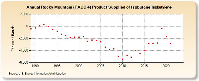 Rocky Mountain (PADD 4) Product Supplied of Isobutane-Isobutylene (Thousand Barrels)