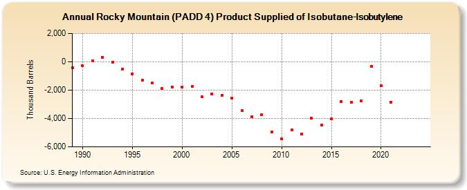 Rocky Mountain (PADD 4) Product Supplied of Isobutane-Isobutylene (Thousand Barrels)