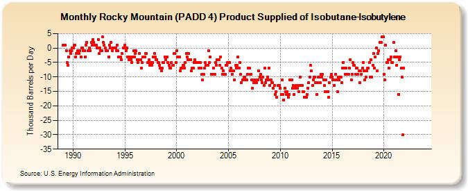 Rocky Mountain (PADD 4) Product Supplied of Isobutane-Isobutylene (Thousand Barrels per Day)