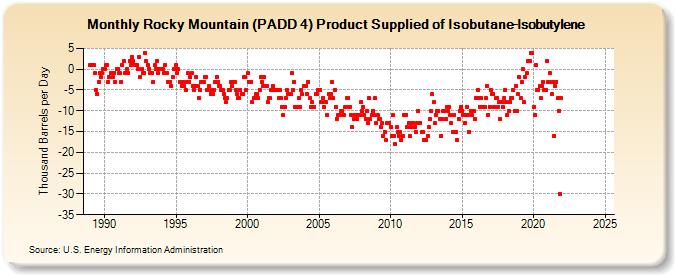 Rocky Mountain (PADD 4) Product Supplied of Isobutane-Isobutylene (Thousand Barrels per Day)