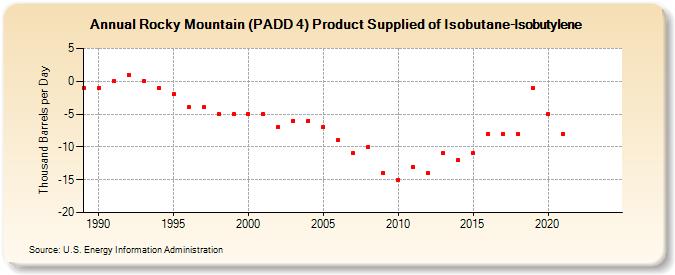 Rocky Mountain (PADD 4) Product Supplied of Isobutane-Isobutylene (Thousand Barrels per Day)