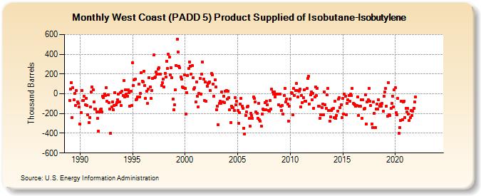 West Coast (PADD 5) Product Supplied of Isobutane-Isobutylene (Thousand Barrels)