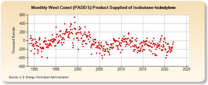 West Coast (PADD 5) Product Supplied of Isobutane-Isobutylene (Thousand Barrels)