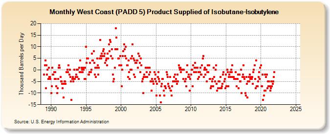 West Coast (PADD 5) Product Supplied of Isobutane-Isobutylene (Thousand Barrels per Day)