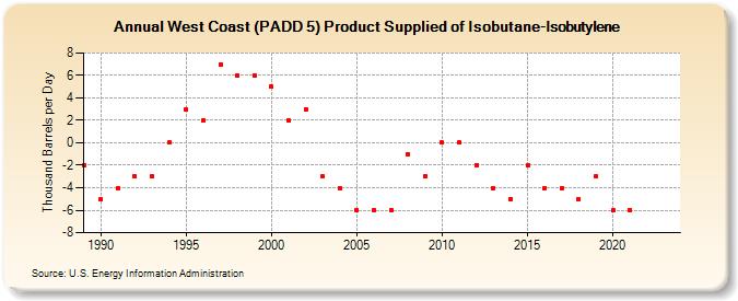 West Coast (PADD 5) Product Supplied of Isobutane-Isobutylene (Thousand Barrels per Day)