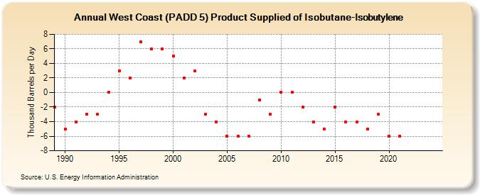 West Coast (PADD 5) Product Supplied of Isobutane-Isobutylene (Thousand Barrels per Day)