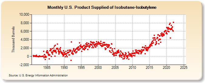 U.S. Product Supplied of Isobutane-Isobutylene (Thousand Barrels)