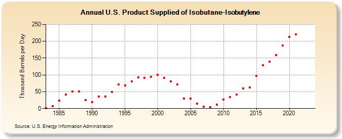 U.S. Product Supplied of Isobutane-Isobutylene (Thousand Barrels per Day)