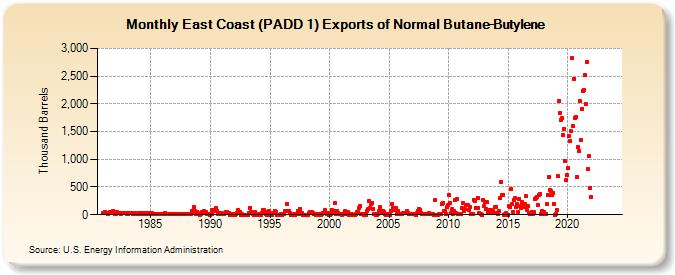 East Coast (PADD 1) Exports of Normal Butane-Butylene (Thousand Barrels)