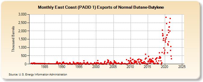 East Coast (PADD 1) Exports of Normal Butane-Butylene (Thousand Barrels)