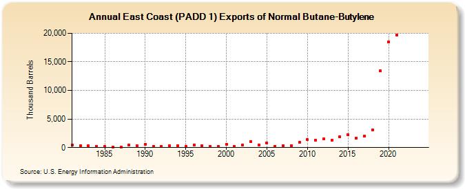 East Coast (PADD 1) Exports of Normal Butane-Butylene (Thousand Barrels)