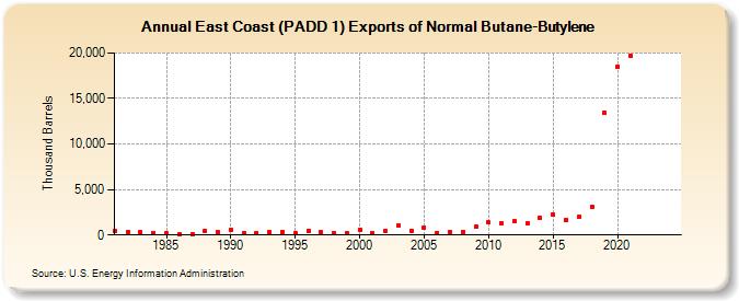 East Coast (PADD 1) Exports of Normal Butane-Butylene (Thousand Barrels)