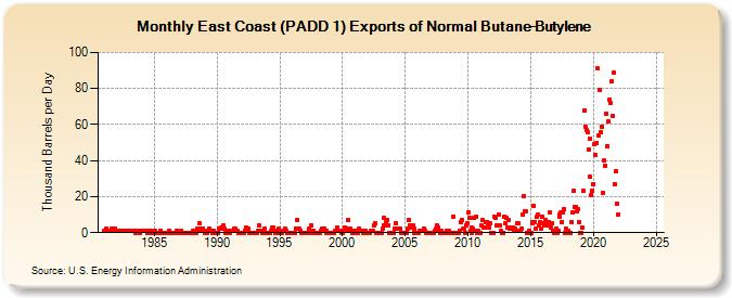 East Coast (PADD 1) Exports of Normal Butane-Butylene (Thousand Barrels per Day)