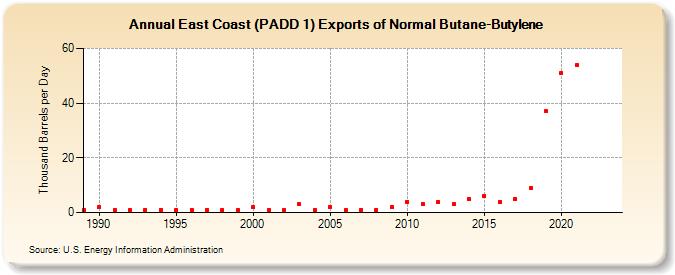East Coast (PADD 1) Exports of Normal Butane-Butylene (Thousand Barrels per Day)