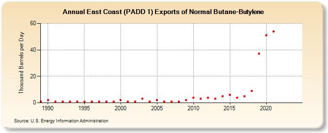 East Coast (PADD 1) Exports of Normal Butane-Butylene (Thousand Barrels per Day)