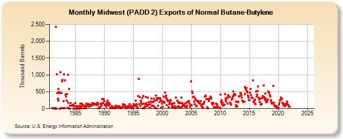 Midwest (PADD 2) Exports of Normal Butane-Butylene (Thousand Barrels)