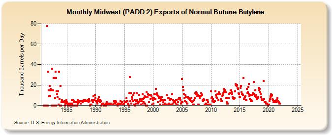 Midwest (PADD 2) Exports of Normal Butane-Butylene (Thousand Barrels per Day)