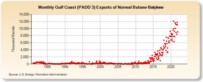 Gulf Coast (PADD 3) Exports of Normal Butane-Butylene (Thousand Barrels)