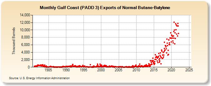 Gulf Coast (PADD 3) Exports of Normal Butane-Butylene (Thousand Barrels)