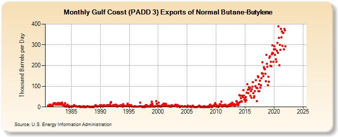 Gulf Coast (PADD 3) Exports of Normal Butane-Butylene (Thousand Barrels per Day)